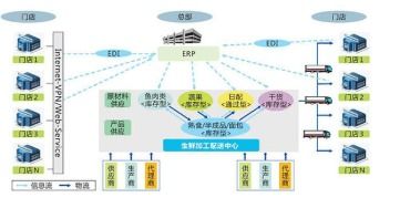 生鮮全程溯源系統(tǒng)軟件設(shè)計(jì)與開發(fā)解決方案